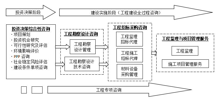 《全过程工程咨询服务技术标准》实施背景下技术咨询与技术服务的融合发展路径